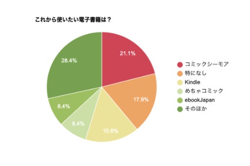 漫画を読むならどっち 100名に対して電子書籍派と紙書籍派のアンケート調査を実施 株式会社シロサキカンパニーのプレスリリース 漫画を読むならどっち 100名に対して電子書籍派と紙書籍派のアンケート調査を実施 株式会社シロサキカンパニーのプレスリリース