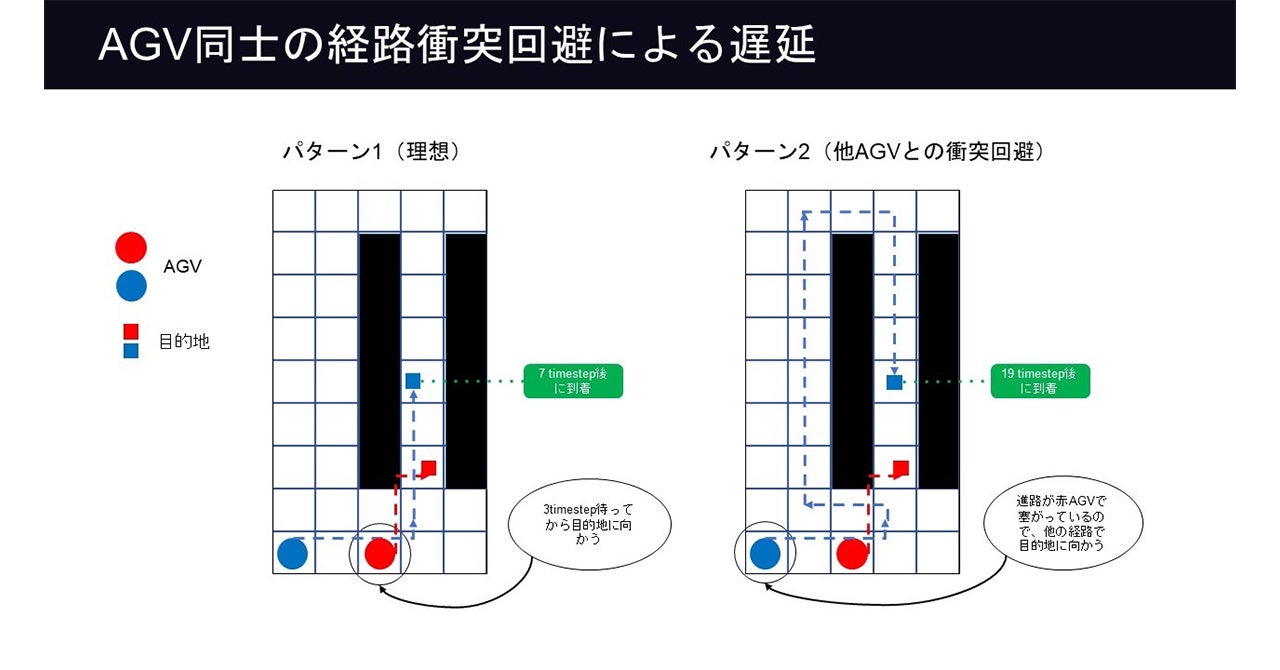 従来の群制御アルゴリズムで起こる遅延(画像内右)とPYUTHIAの制御(画像内左)