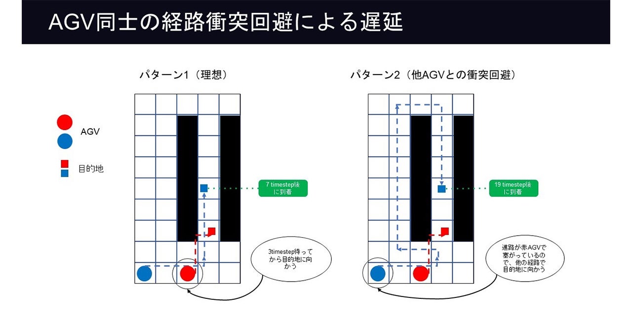 従来の群制御アルゴリズムで起こる遅延（画像内右）とPYUTHIAの制御（画像内左）