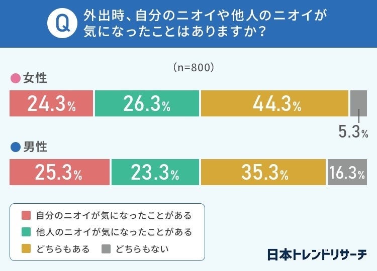 外出時に気になるニオイに関する調査