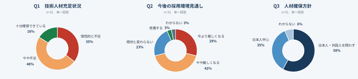 ベトナム人エンジニア活用実態調査、調査企業の84%が「技術人材不足」と回答 受入前の不安は90%が「日本語コミュニケーション力」