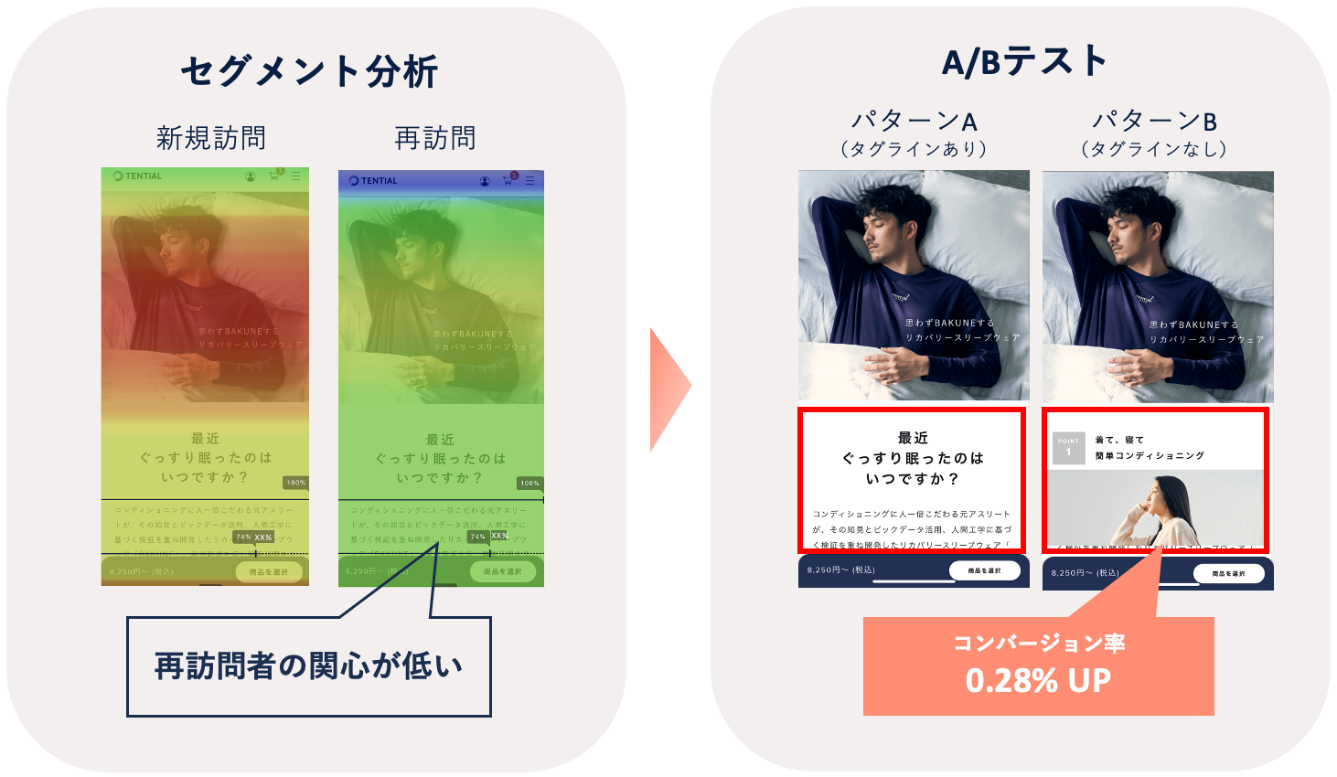 セグメント分析とABテストの活用事例（＊1）。ユーザーニーズを細分化して把握しながら、特定のユーザーグループを対象に施策を実行することでサイトのユーザビリティ向上に繋がる。