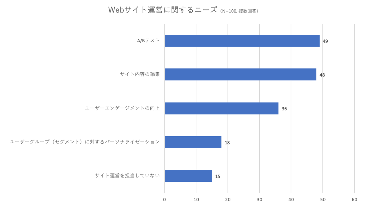 Webサイト運営におけるニーズ