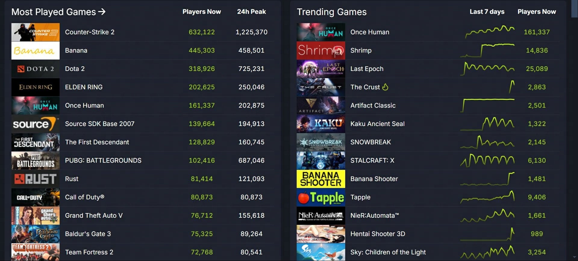 「Once Human」STEAM新作チャート5位!同時プレイヤー23万人突破! 「Once Human」STEAM新作チャート5位!同時プレイヤー23万人突破!
