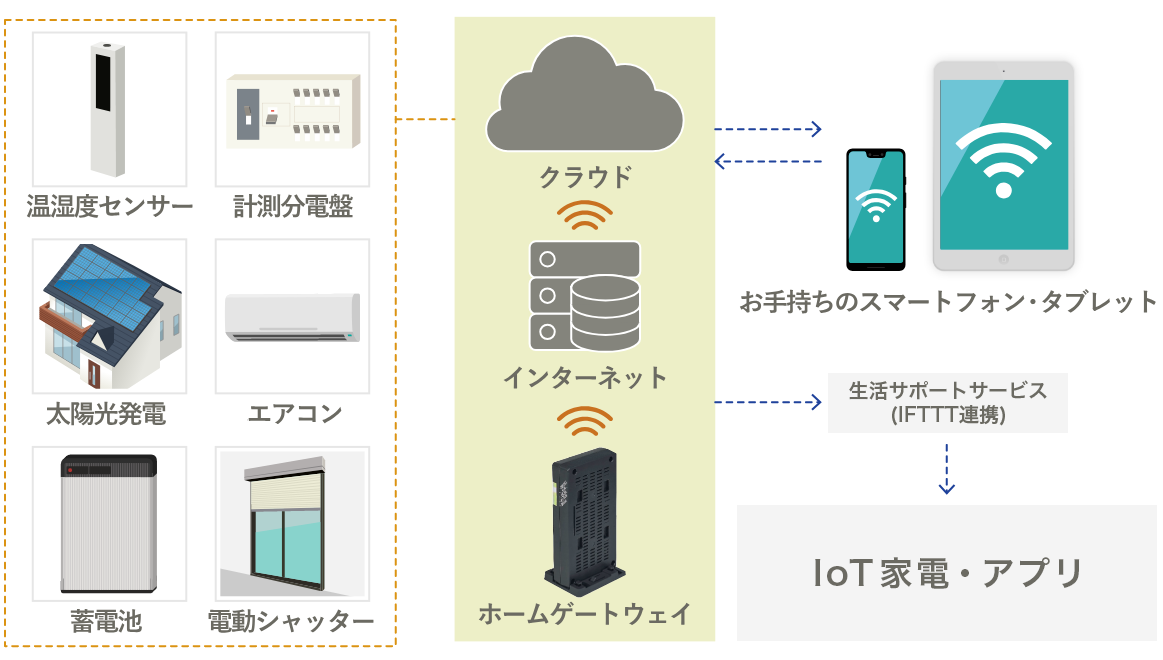 「LinkGates」と「IFTTT」の対応イメージ