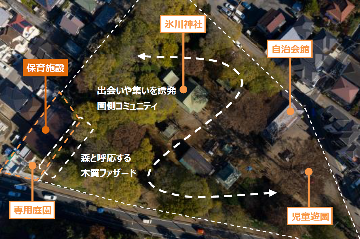 隣接する神社との親和性の高い配置計画
