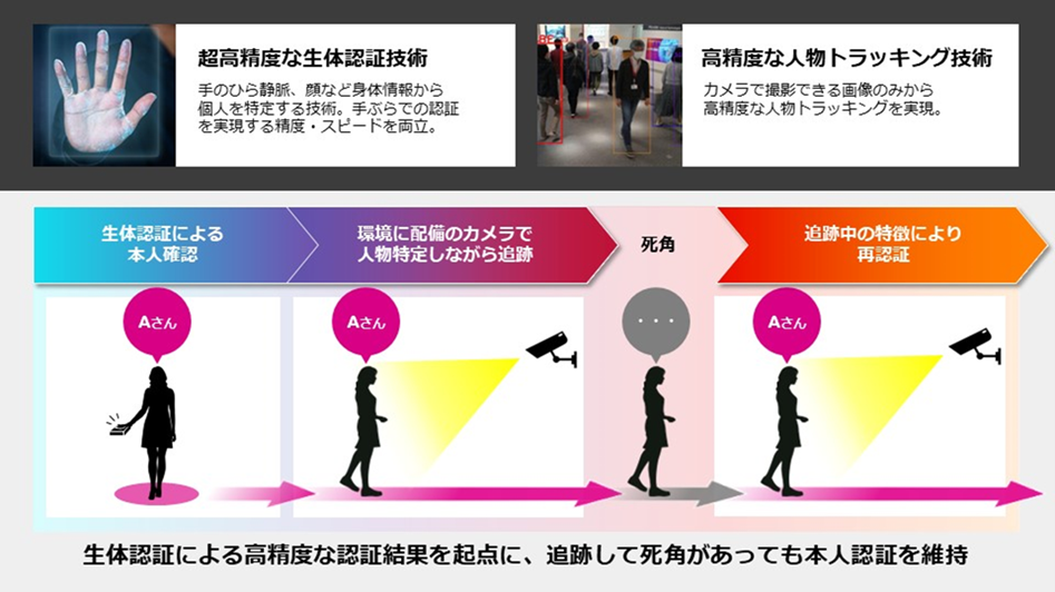 図2：富士通常時認証技術の概要