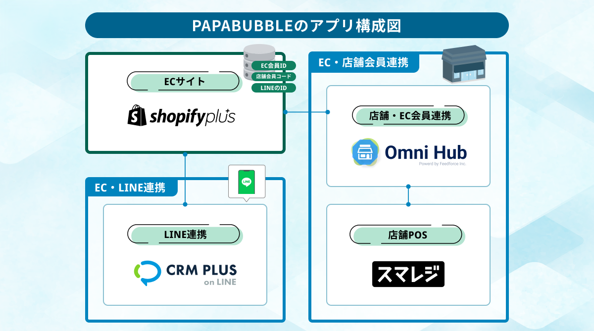 PAPABUBBLEの「店舗・EC・LINE」連携を実現するアプリ構成図