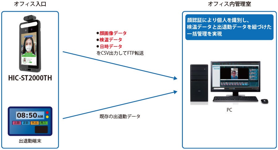 検温データと出退勤データを紐づけた一括管理を実現