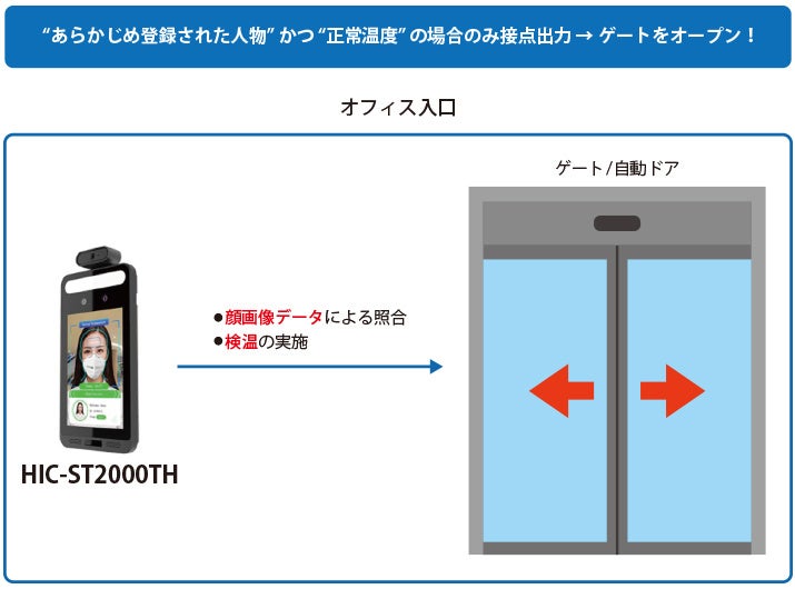 “あらかじめ登録された人物”かつ“正常温度”の場合のみ接点出力 → ゲートをオープン