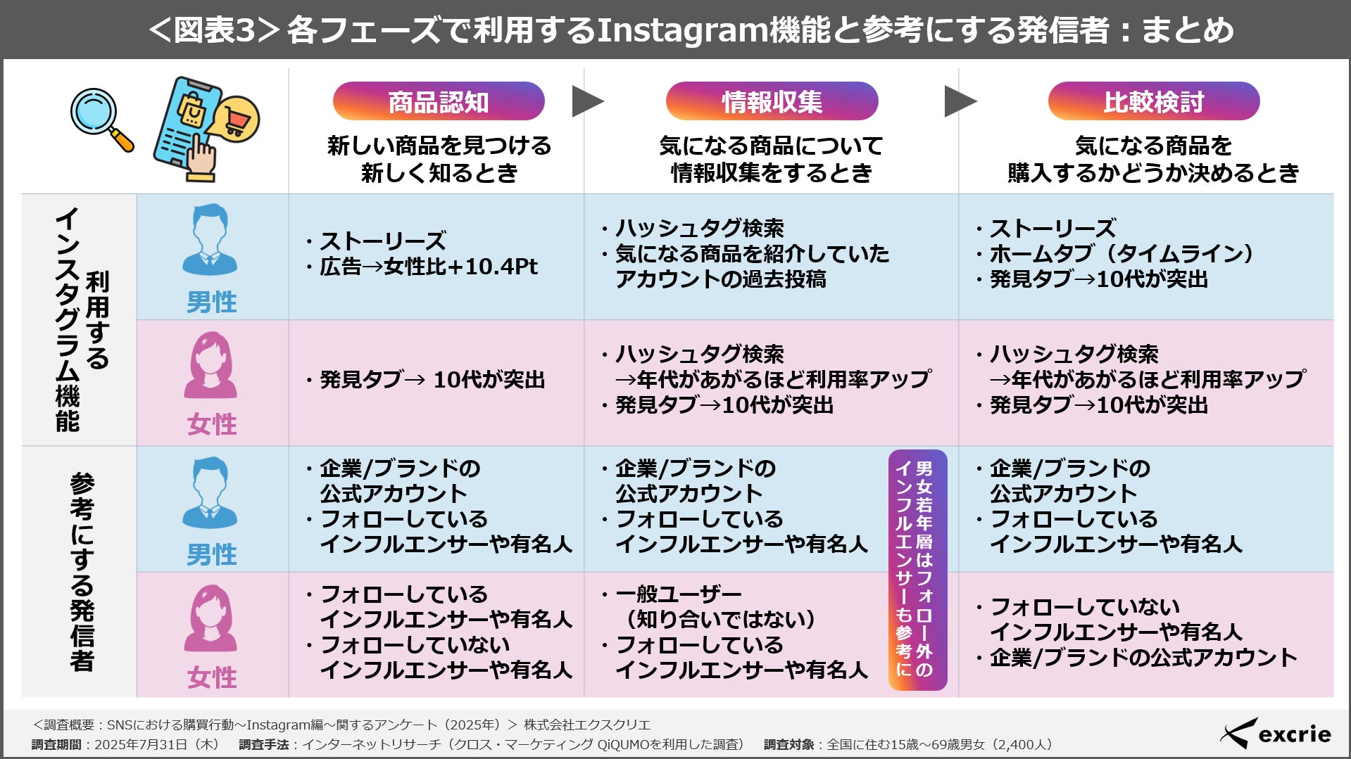 各フェーズで利用するInstagram機能と参考にする発信者:まとめ