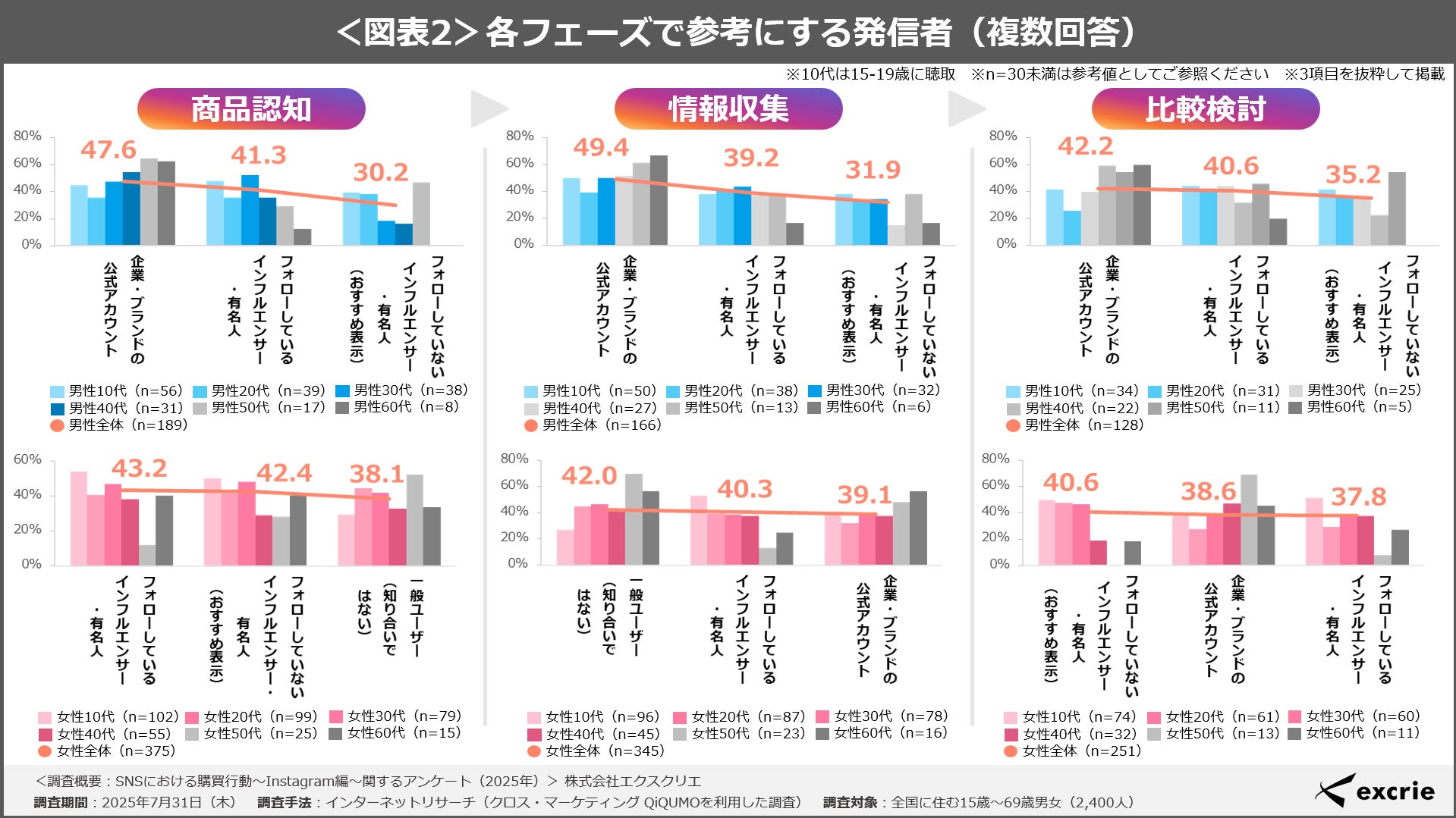 各フェーズで参考にする発信者(複数回答)