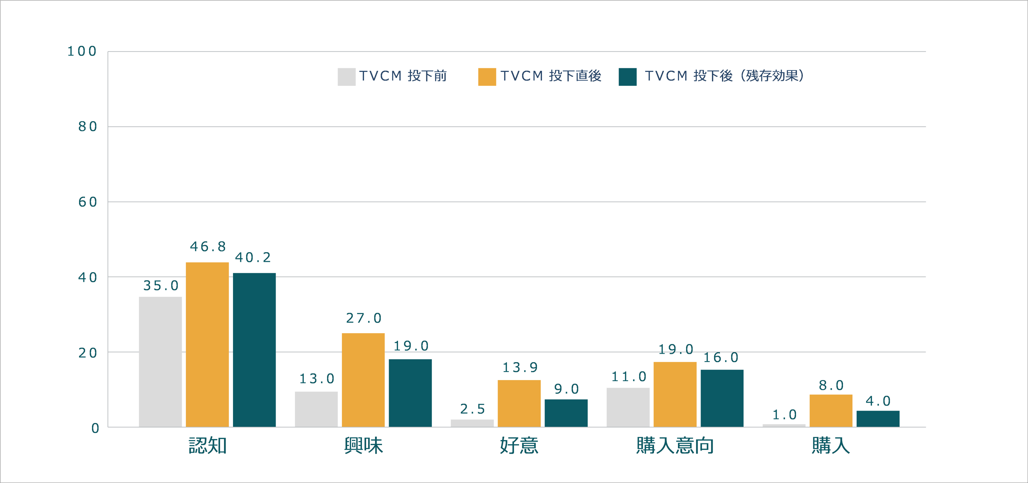 ＜ブランドリフト調査結果イメージ＞