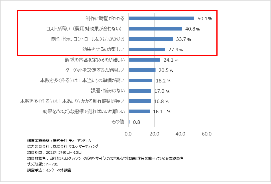 ＜図1＞　Q.動画制作における課題（課題と感じる項目上位3つ）