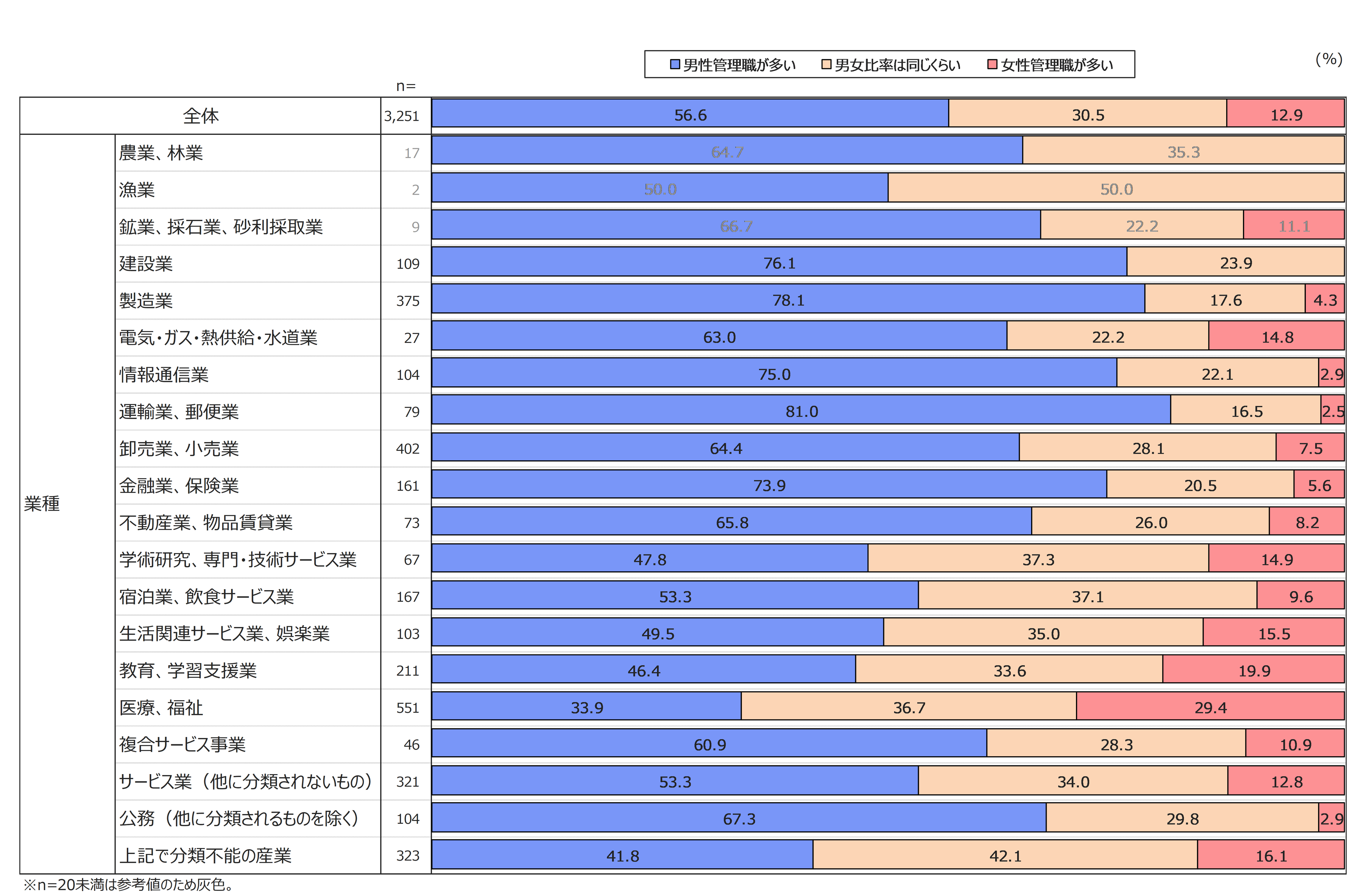 ＜図3＞　勤務先における管理職の男女について