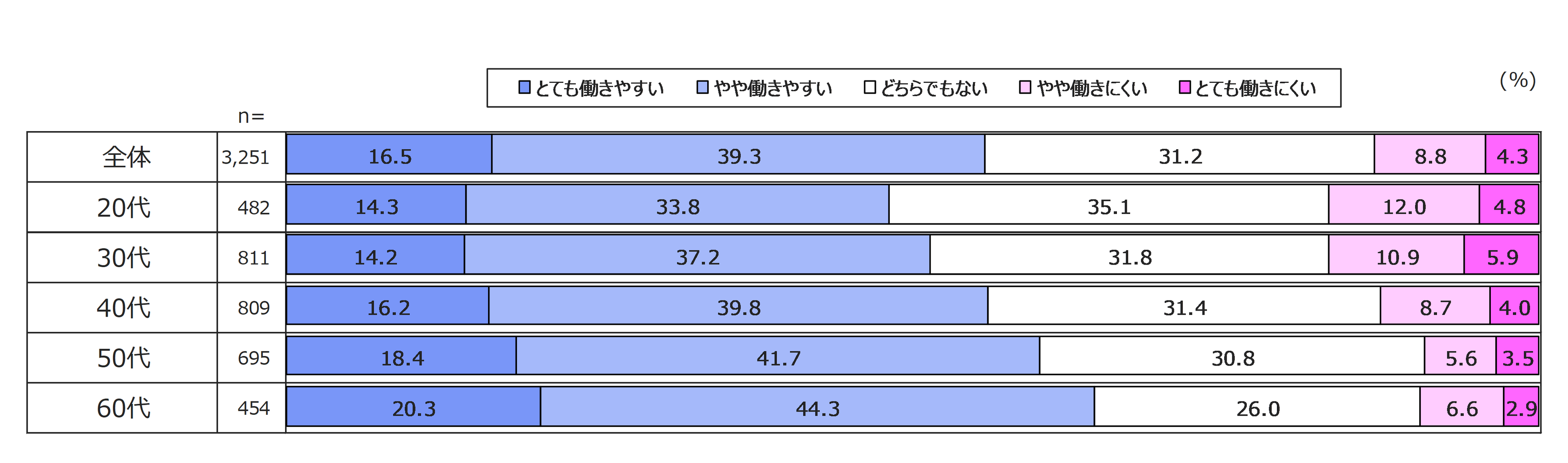 ＜図2＞　現在の職場が女性全般にとって働きやすいか