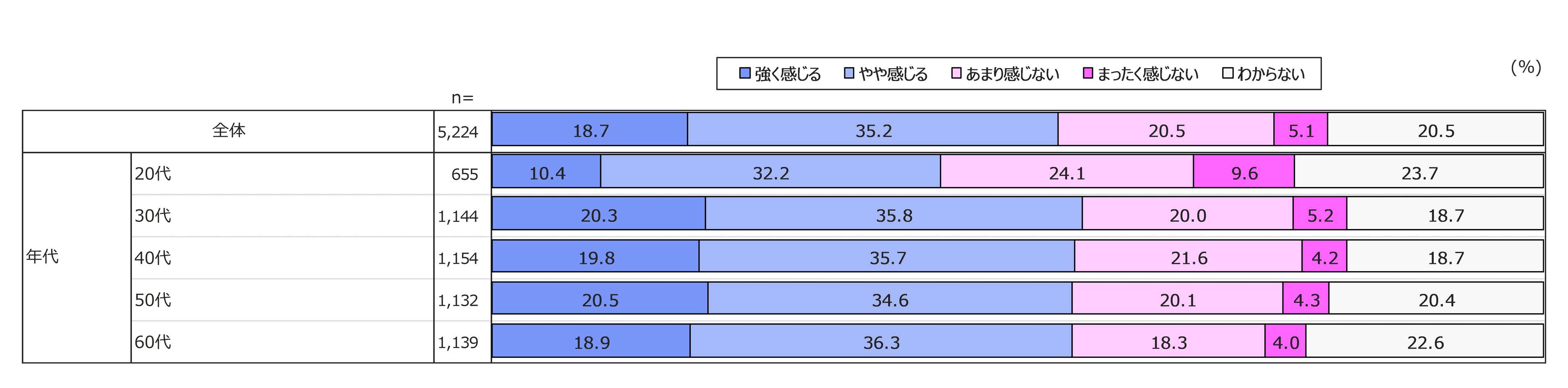＜図5＞　男女間での賃金格差を感じるか