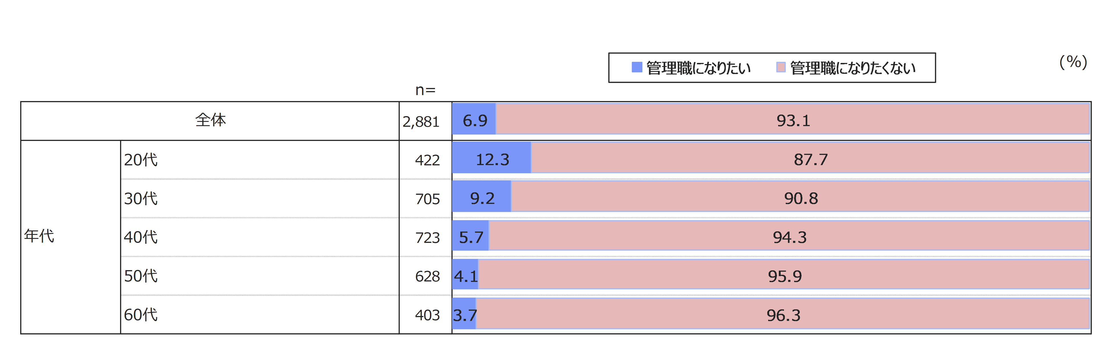 ＜図4＞　管理職への昇進意向