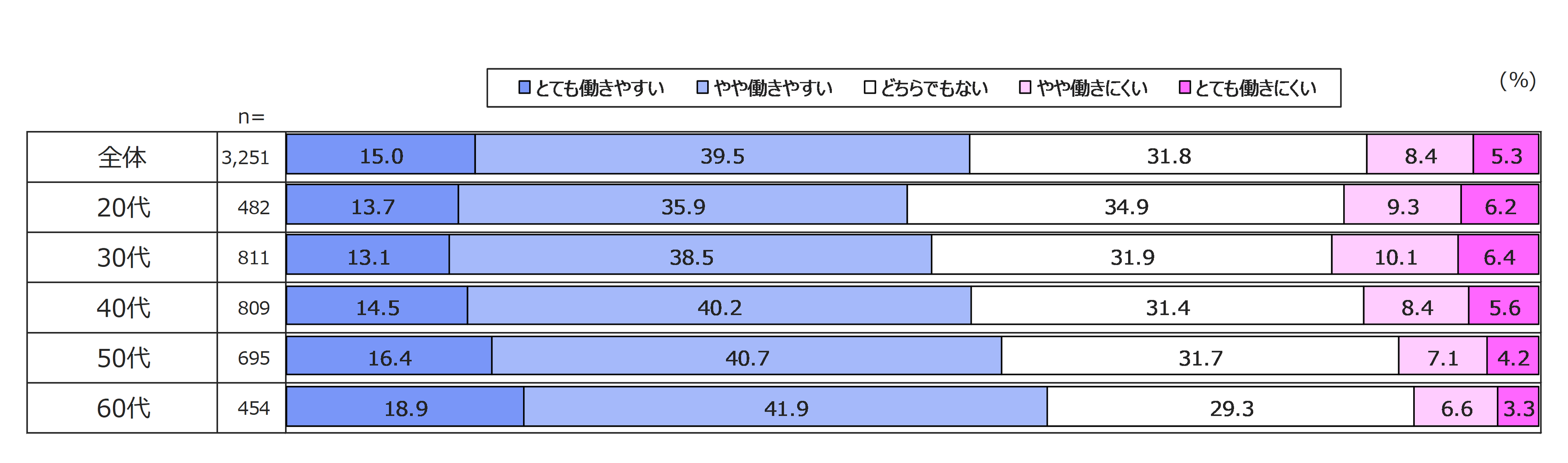 ＜図1＞　現在の職場が自分自身にとって働きやすいか