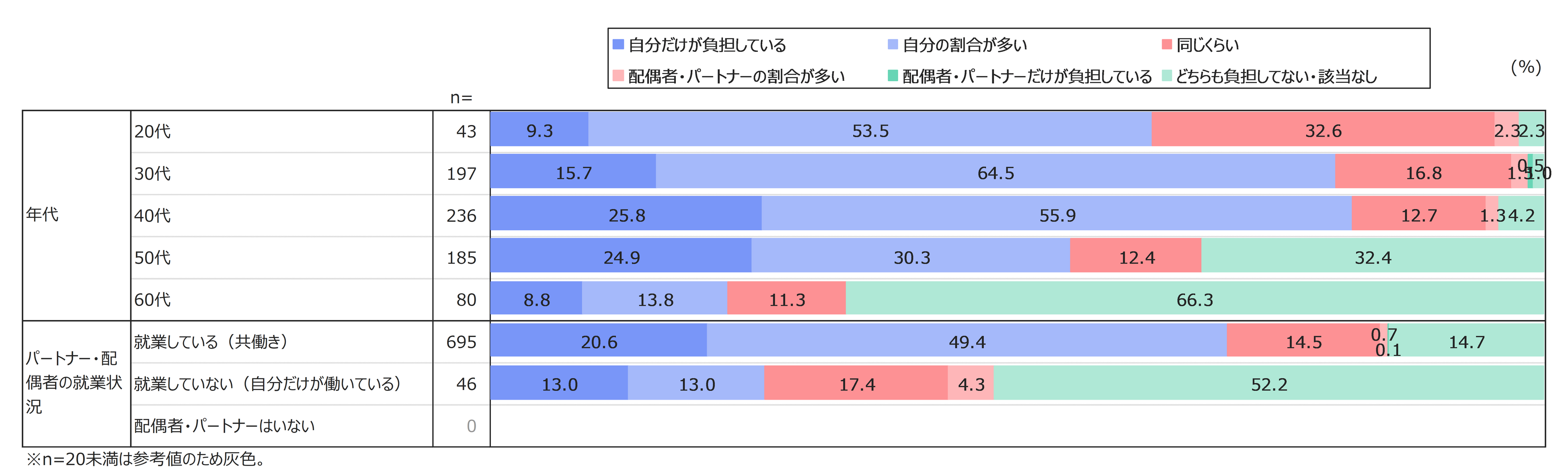 ＜図7＞　配偶者・パートナーとの育児負担について