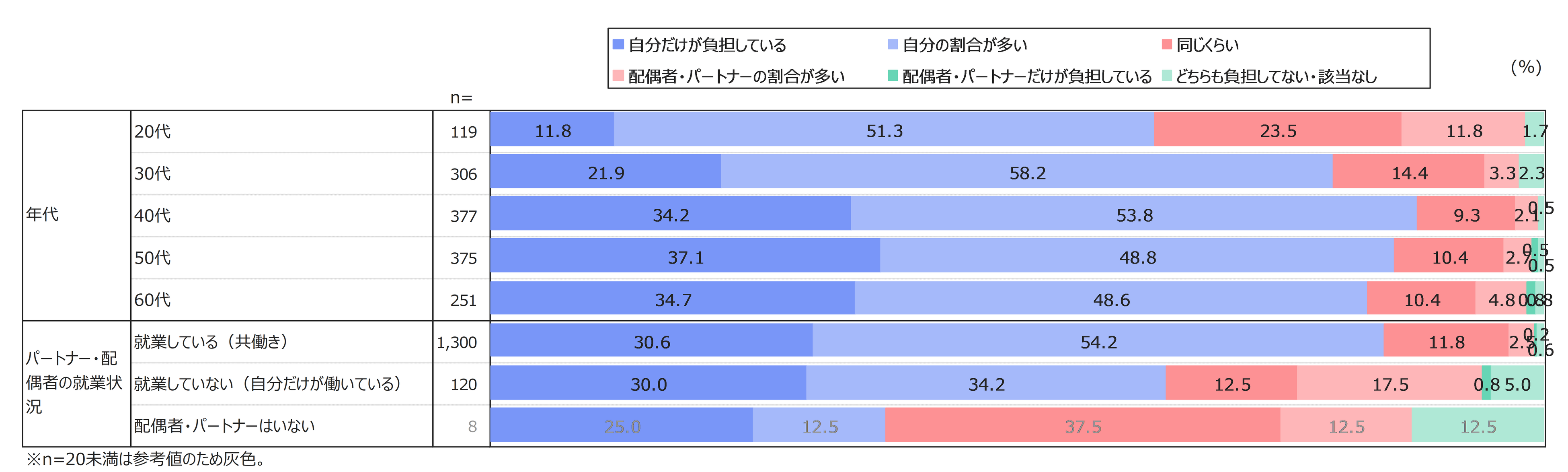 ＜図6＞　配偶者・パートナーとの家事負担について