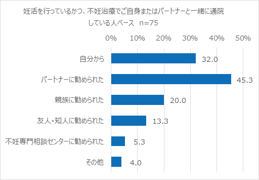 ＜図6＞不妊治療受診のきっかけ＜複数回答＞