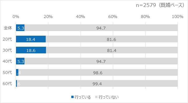 ＜図2＞現在の妊活状況＜単一回答＞