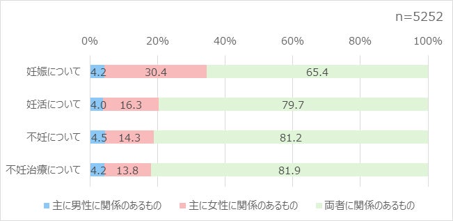 <図 1>男女の「妊娠」「妊活」「不妊」「不妊治療」意識について<単一回答>