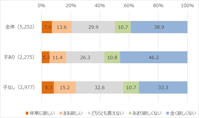 <図3>子どもを欲しいと思う気持ち<単一回答>