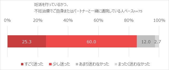 <図7>病院選び<単一回答>