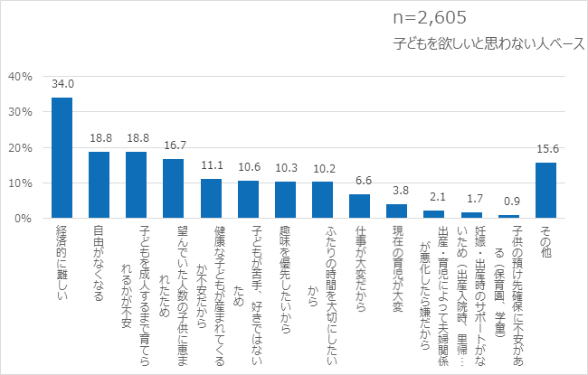 ＜図4＞子どもを欲しいと思わない理由＜複数回答＞