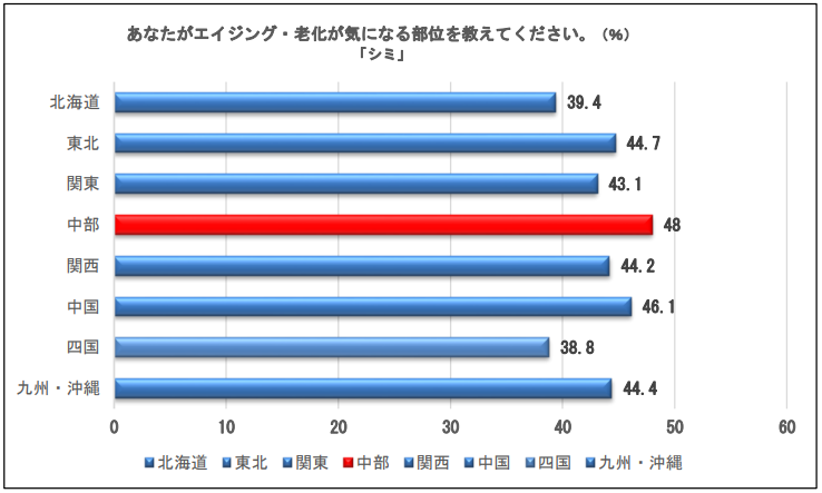 エリア別　あなたがエイジング・老化が気になる部位を教えてください。（複数回答）