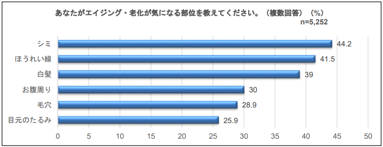 あなたがエイジング・老化が気になる部位を教えてください。（複数回答）