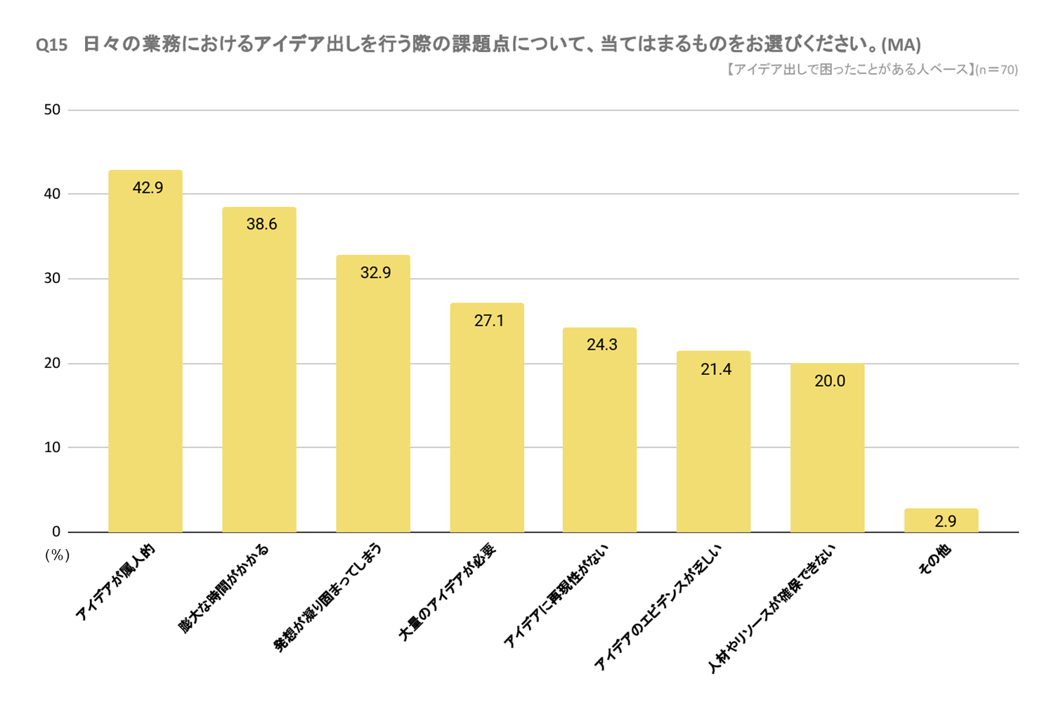 2.アイデア出し時の課題点