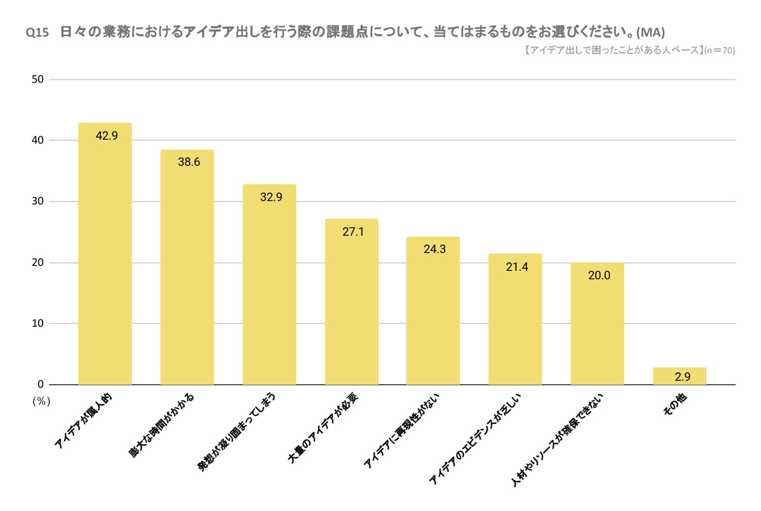 2.アイデア出し時の課題点