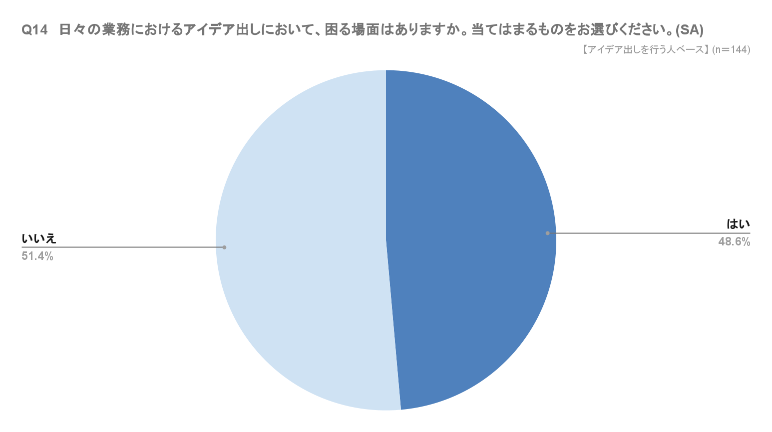 1.アイデア出しにおいて困った経験