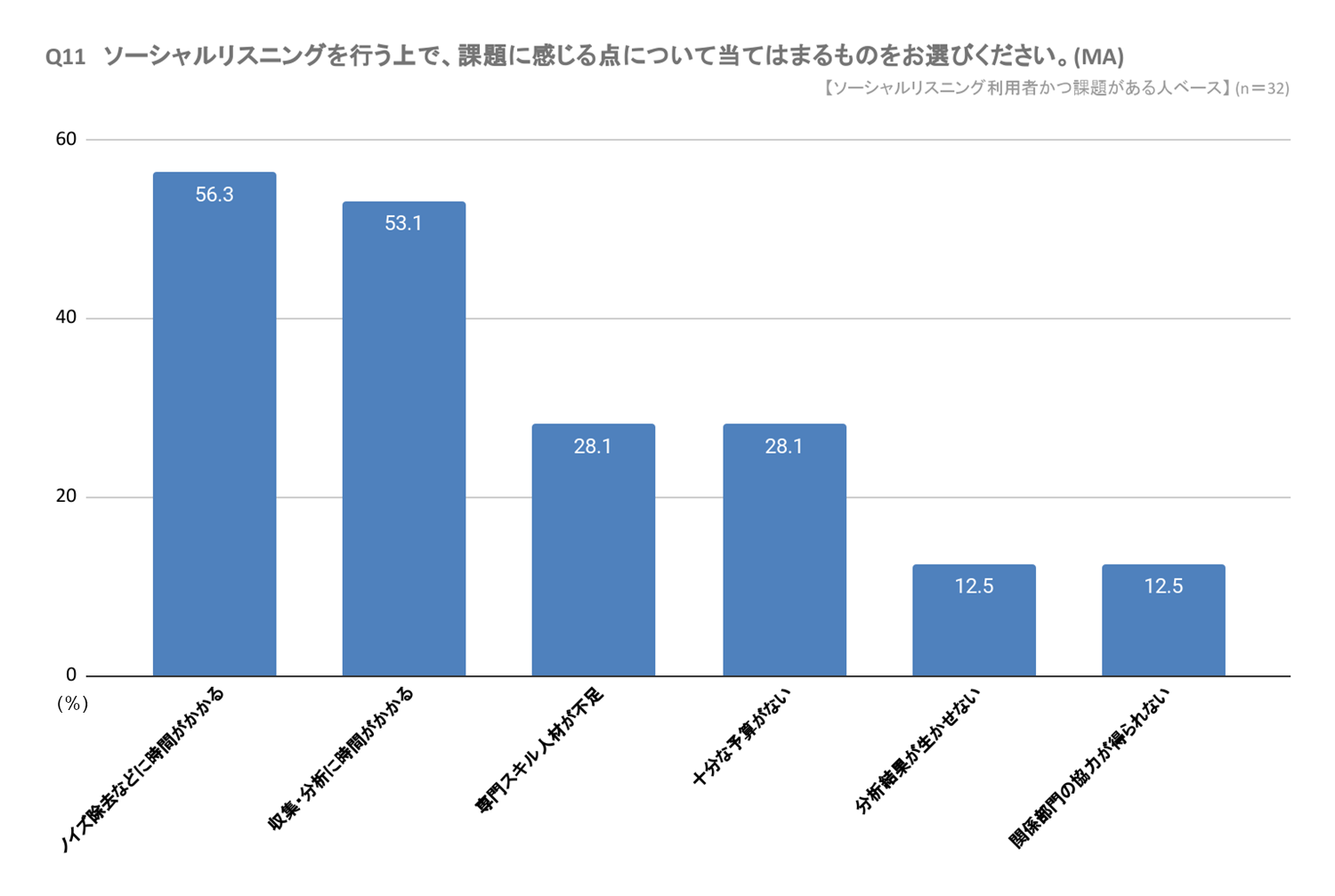 3.現状のソーシャルリスニングにおける課題点