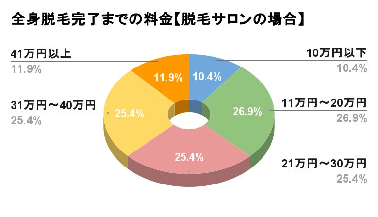 全身脱毛完了までにかかる料金相場 回数は 実際に脱毛した93名にアンケート調査 株式会社ライフアカデミアのプレスリリース 全身脱毛完了までにかかる料金相場 回数は 実際に脱毛した93名にアンケート調査 株式会社ライフアカデミアのプレスリリース