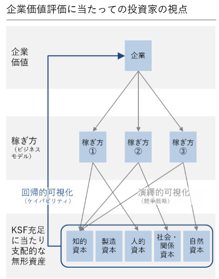 無形資産/非財務資本可視化フレームワーク」を用いた投資家視点で評価