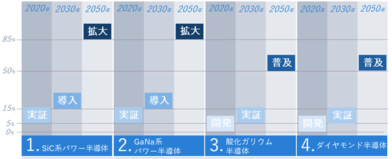 パワー半導体に関わる技術の社会実装時期推定