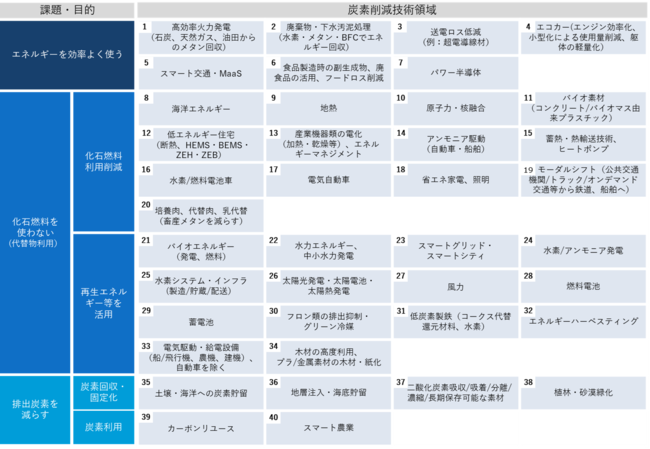 アスタミューゼが定義・整理する脱炭素技術領域40