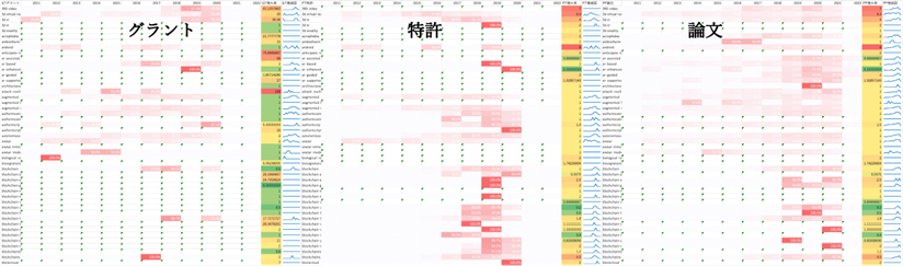 図1：データソース（グラント・特許・論文）別の注目キーワード出現頻度推移（抜粋） ※注目キーワード：対象領域のイノベーションの動きを特定するため、特許、論文、グラントデータからテキストマイニングによって抽出した、時系列変化に特徴がみられるキーワード。