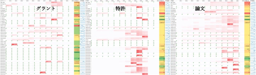 図1:データソース(グラント・特許・論文)別の注目キーワード出現頻度推移(抜粋) ※注目キーワード:対象領域のイノベーションの動きを特定するため、特許、論文、グラントデータからテキストマイニングによって抽出した、時系列変化に特徴がみられるキーワード。