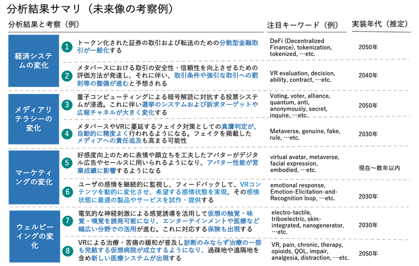 図２：データから見えてきた未来のまとめ