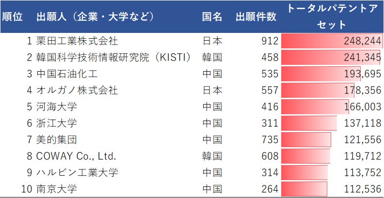 表1. 2010-2019年間の「水処理・淡水化技術」に関するトータルパテントアセット上記企業10社