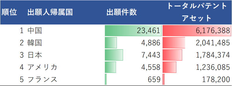 表2. 2010-2020年間の「水処理・淡水化技術」に関するトータルパテントアセット帰属国上位5か国