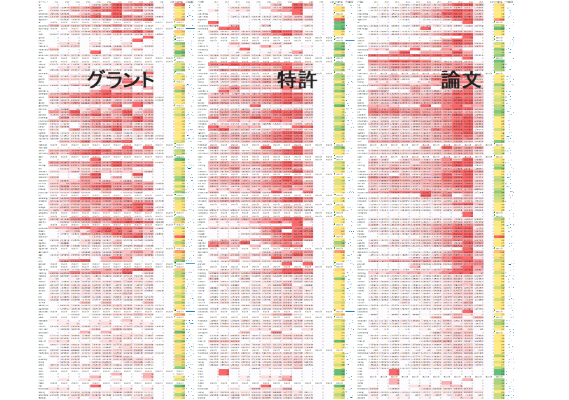図1：データソース（グラント・特許・論文）別の注目キーワード出現頻度推移（抜粋）