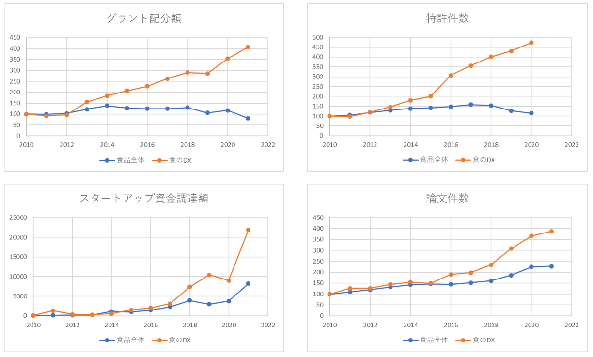 食品分野のDXの技術動向