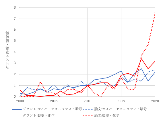 図4：グラント件数、論文数の伸び率。2010年のグラント件数、論文数を1とする