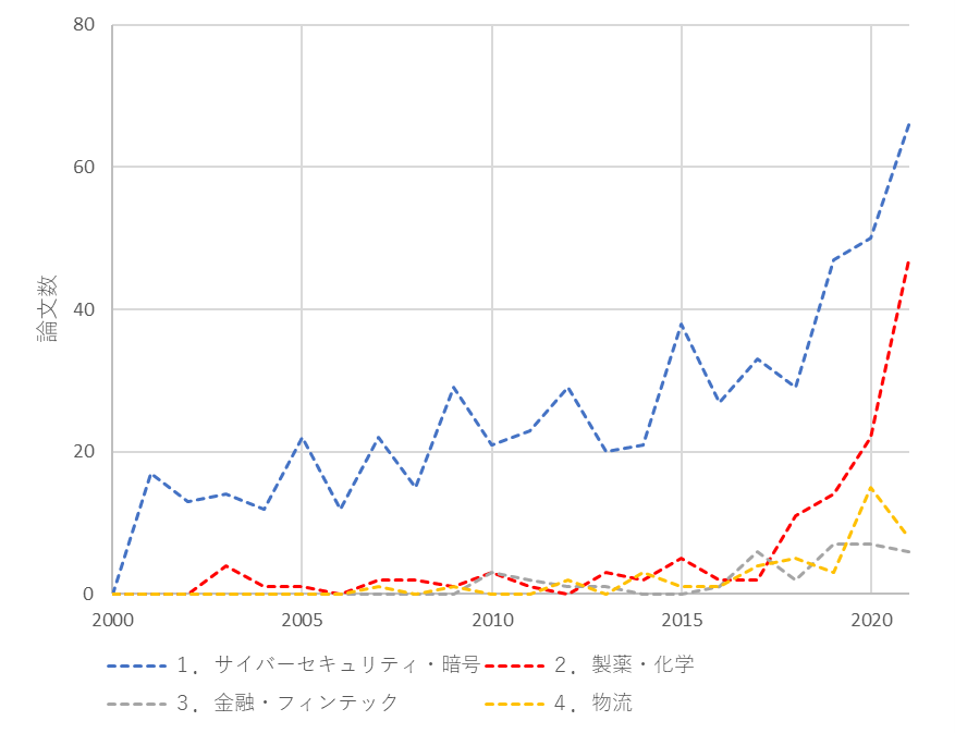 図2：サイバーセキュリティ・暗号、製薬・化学、金融・フィンテック、物流に関係する、量子コンピュータ関連論文数の推移（2000年～2021年） 